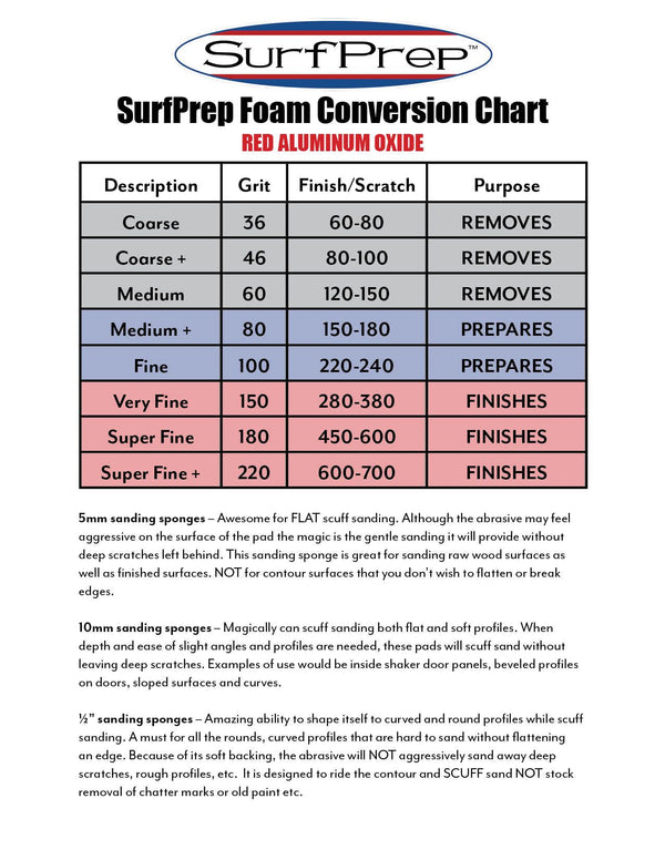 SurfPrep Foam Conversion Chart (Red Aluminum Oxide)